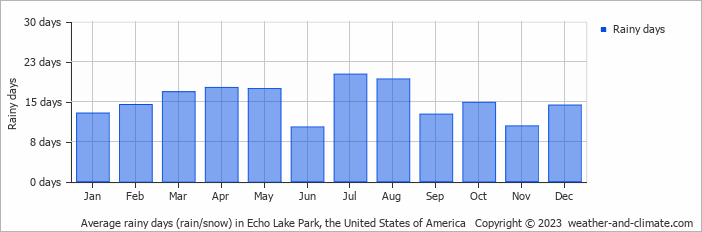 Average monthly rainy days in Echo Lake Park, the United States of America